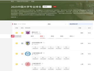 球盟会英语专业获“2025软科中国大学专业排名”B+等级